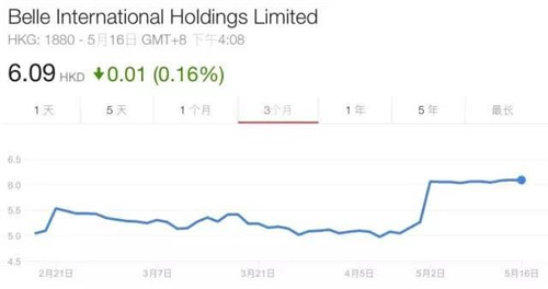百麗國(guó)際近三個(gè)月以來(lái)的股價(jià)變化 百麗國(guó)際近三個(gè)月以來(lái)的股價(jià)變化