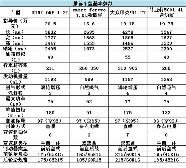 誰說有錢才能任性？20萬就能買的精品車