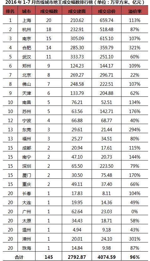 數(shù)據(jù)來(lái)源：CRIC