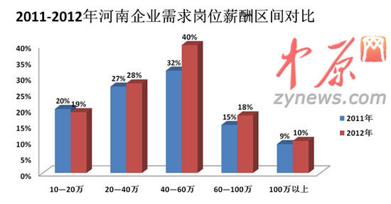 2012年人才白皮書圖一、2011-2012年河南企業(yè)需求崗位薪酬區(qū)間對(duì)比