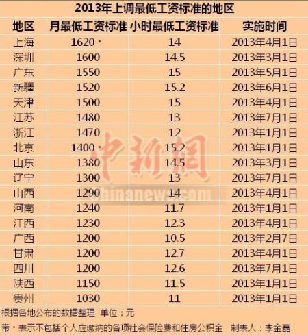 2013上調(diào)最低工資標準的地區(qū)。