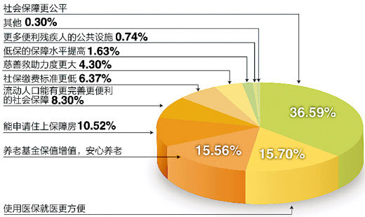 調(diào)查“下個十年，你對社會保障有何期許”結(jié)果