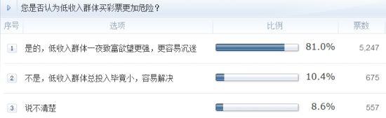 調(diào)查：您是否認(rèn)為低收入群體買彩票更加危險(xiǎn)？