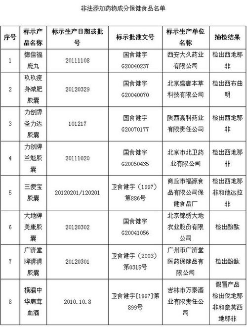 保健品、化妝品含違禁成分被查 或危及壓升、肝功能