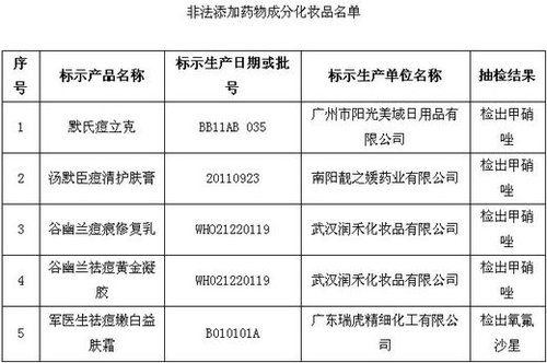 保健品、化妝品含違禁成分被查 或危及壓升、肝功能
