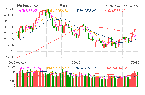 中小盤杠桿指基逆市上漲 風(fēng)險(xiǎn)隱憂漸現(xiàn)