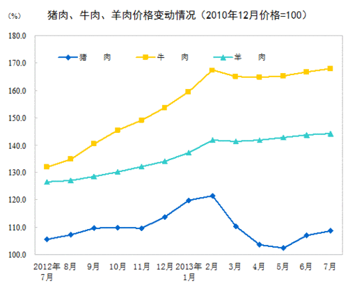 2013年7月全國居民消費價格總水平同比上漲2.7%