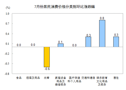 2013年7月全國居民消費價格總水平同比上漲2.7%