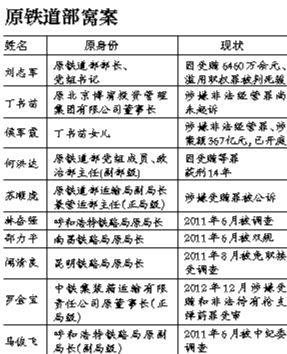 系原鐵道部窩案重要涉案人之一，曾任原鐵道部運(yùn)輸局長、副總工程師；13起指控中“行賄者”多為民企