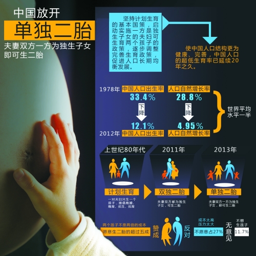 中央決定放開“單獨生二胎”，一下子將影響1500萬~2000萬人的選擇。
