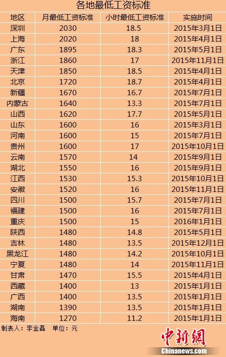 28地區(qū)上調(diào)最低工資標(biāo)準上調(diào)地區(qū)數(shù)量遠超去年