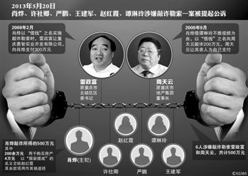 涉及肖燁、趙紅霞等6名嫌疑人敲詐勒索一案，檢察機(jī)關(guān)已于5月20日向渝北區(qū)人民法院提起公訴。在起訴意見