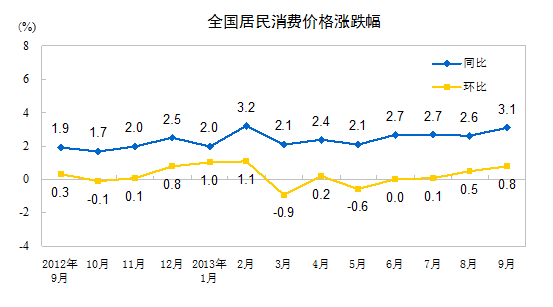 統(tǒng)計(jì)局：9月全國居民消費(fèi)價格總水平同比漲3.1%