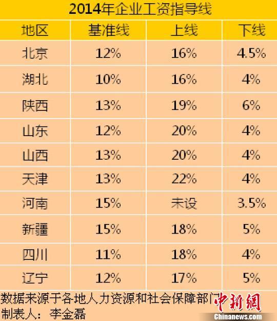 10省份公布2014年工資指導(dǎo)線(xiàn) 多地漲幅下調(diào)（表）