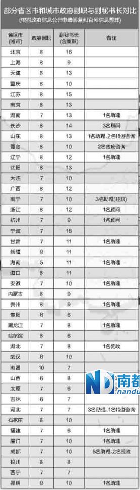 中央巡視組在兩輪巡視中都發(fā)現(xiàn)，多地存在超職數(shù)配副秘書長等問題。