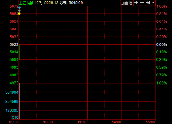 開(kāi)盤(pán)：兩市分化滬指漲0.45% 酒店及餐飲板塊領(lǐng)漲