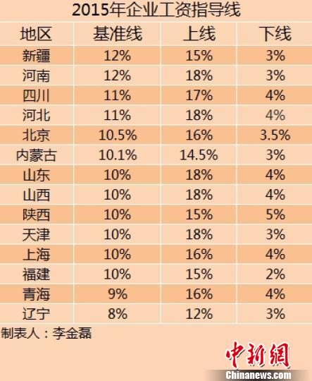 14省份2015年企業(yè)工資指導(dǎo)線。