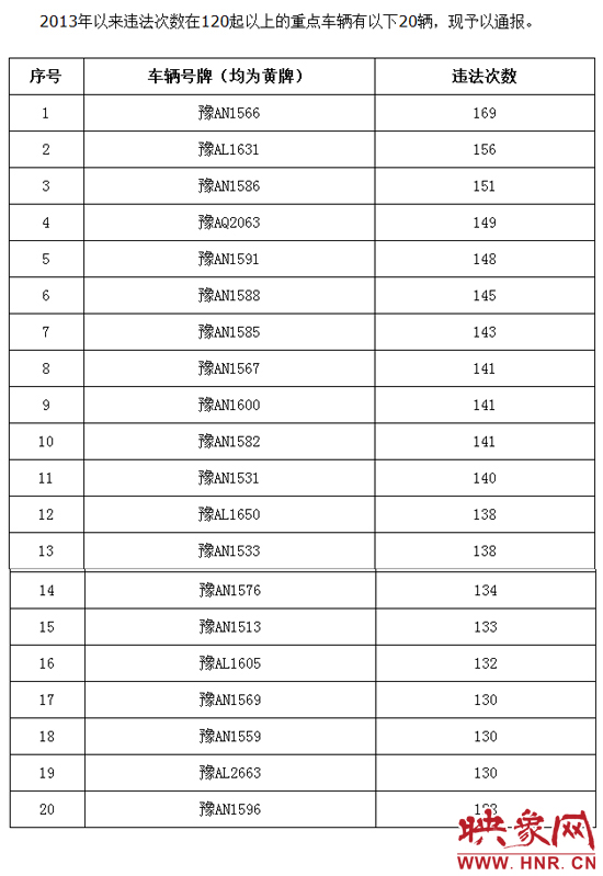 2013年鄭州大中型客貨車(chē)違法44萬(wàn)余起 最多違法169次