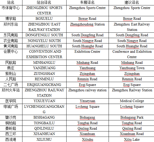 史女士給記者發(fā)來了自己對于鄭州地鐵各個(gè)站名翻譯的建議。