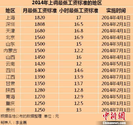 　2014年全國已有15個(gè)地區(qū)上調(diào)了最低工資標(biāo)準(zhǔn)。