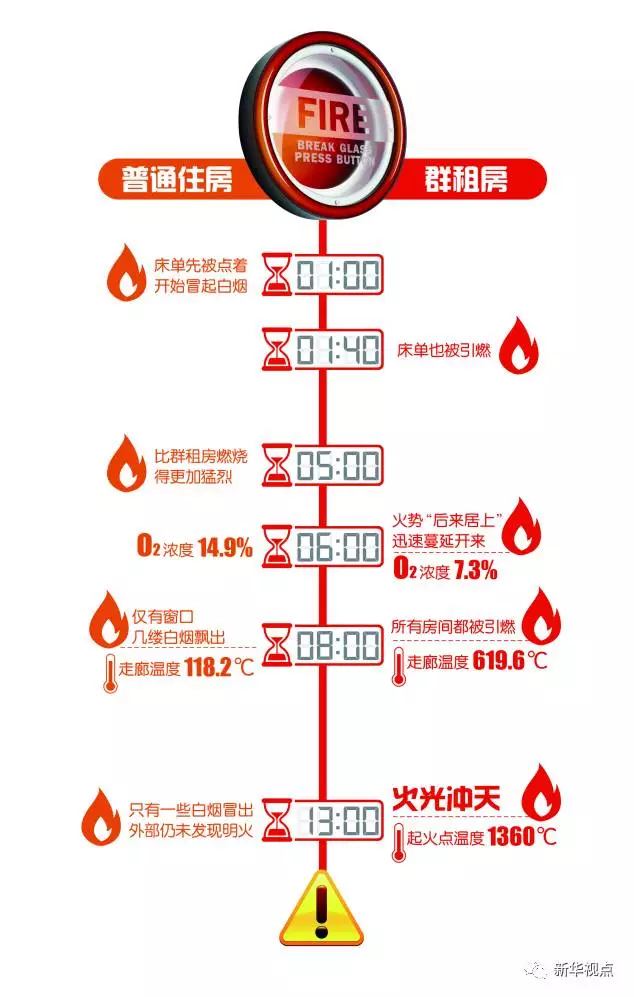 群租房火災(zāi)到底有多可怕？10分鐘室溫飆升1300℃
