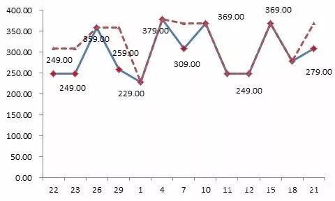 京東平臺(tái)某款標(biāo)稱為“博洋家紡”品牌的床上用品，價(jià)格忽高忽低，“雙11”前最低價(jià)格為229元，之后曾經(jīng)提價(jià)到379元，“雙11”價(jià)格調(diào)低為249元，仍然比此前的最低價(jià)高出20元。