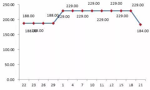 貝貝平臺(tái)某款標(biāo)稱為“美膚寶”品牌化妝品“雙11”前團(tuán)購(gòu)價(jià)格為188元，“雙11”期間團(tuán)購(gòu)價(jià)格漲至229元。