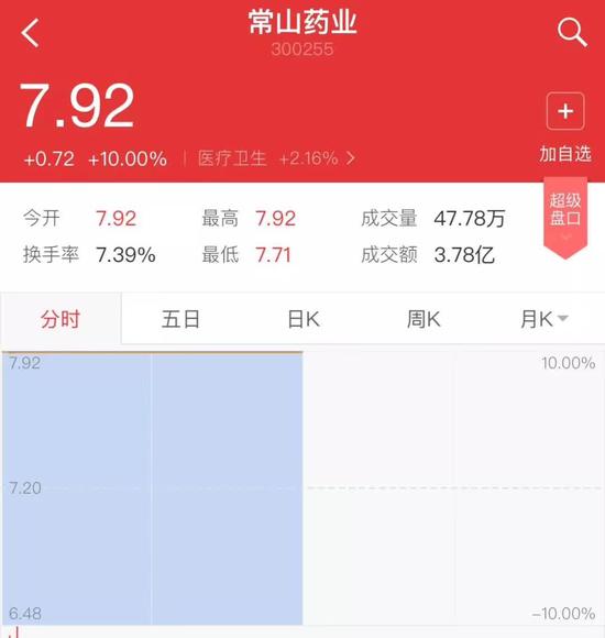 ▲“常山藥業(yè)”散布出“中國男人1.4億那啥”的消息后，股票曾兩度漲停。