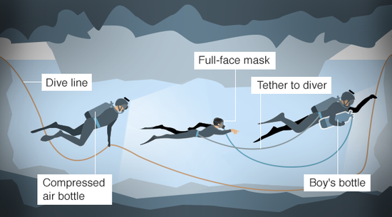 少年在一前一后兩個(gè)潛水員護(hù)送下離開洞穴。（圖：BBC）