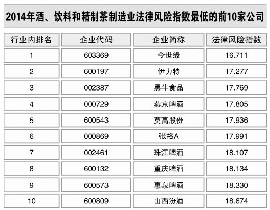 酒、飲料和精制茶制造業(yè)風(fēng)險(xiǎn)略升