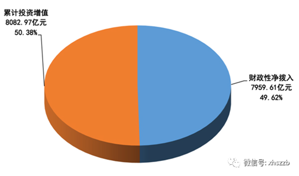 財政撥入資金情況顯示：2016年，財政性凈撥入全國社?；鹳Y金和股份700.60億元。其中：中央財政預算撥款200億元；國有股減轉持資金和股份金額185.00億元；彩票公益金315.60億元。