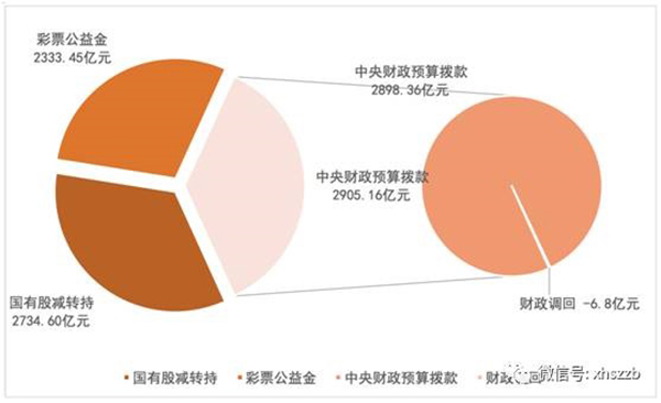 個人賬戶基金權益中，委托本金余額797.22億元，累計投資收益余額384.29億元。