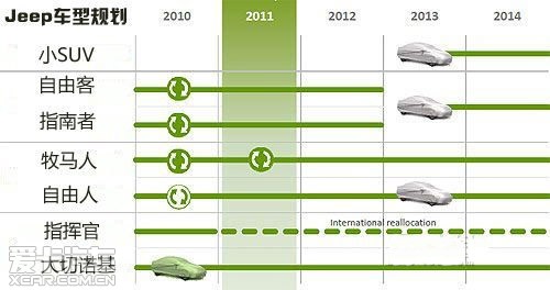 Jeep品牌的平臺(tái)整合示意圖