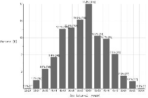 1901至2012所有諾貝爾獎得主在獲獎時(shí)的年齡分布 1901至2012所有諾貝爾獎得主在獲獎時(shí)的年齡分布