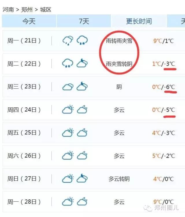 強(qiáng)冷空氣+雨 鄭州終于要下雪了！最低氣溫-6℃！