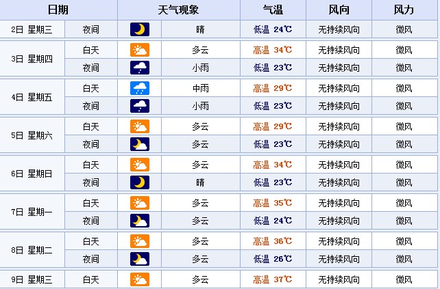 從7月7日起，鄭州的最高溫度或?qū)⑦B續(xù)多天超35℃