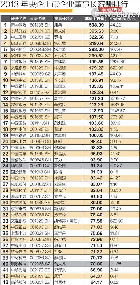 2013年央企上市公司董事長薪酬排行榜。 2013年央企上市公司董事長薪酬排行榜。