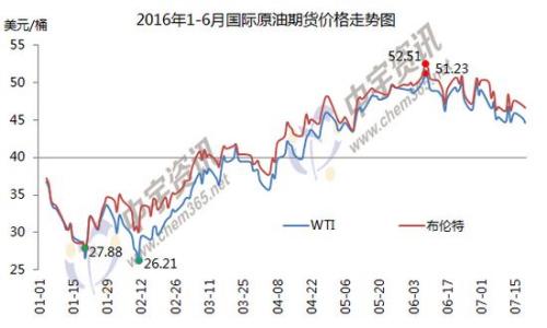 1-6月國際原油期貨價格走勢圖。來源：中宇資訊。