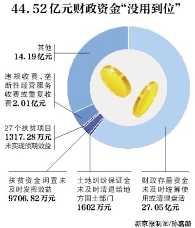 新京報(bào)訊 （記者沙璐）審計(jì)署8月3日公告了2016年第二季度的國(guó)家重大政策措施貫徹落實(shí)跟蹤審計(jì)結(jié)果。公告顯示，4月和5月，審計(jì)發(fā)現(xiàn)182個(gè)問(wèn)題涉及44.52億元財(cái)政資金，其中，27.05億元財(cái)政存量資金未及時(shí)統(tǒng)籌使用或清理盤(pán)活。