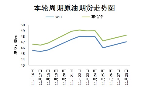本輪周期國際原油期貨走勢圖。來源 隆眾資訊 11月30日，OPEC將在維也納舉行部長級會議，以敲定今年9月達(dá)成的限產(chǎn)協(xié)議相關(guān)細(xì)節(jié)。然而，由于近期沙特態(tài)度變強硬、OPEC主要成員國與俄羅斯之間存在爭議，限產(chǎn)協(xié)議前景不明。