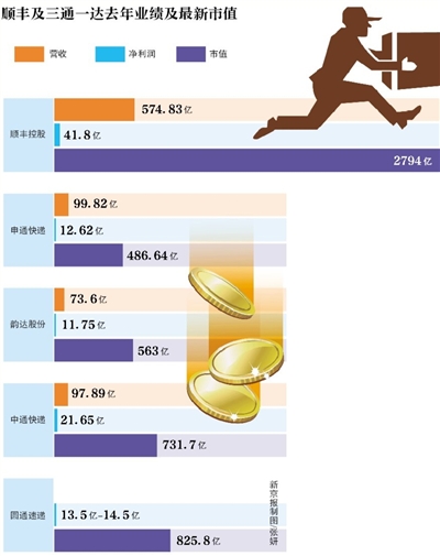 新京報訊 （記者陳彥旭）順豐控股自24日正式更名上市后已占盡風頭。截至2月28日，該股已經(jīng)連續(xù)三個交易日漲停。按當前66.8元股價計算，順豐控股市值高達2794.70億，超三通一達之和。而24日，順豐控股市值為2309億元。以此計算，順豐三個交易日市值增值485億元。而根據(jù)福布斯的實時財富榜單，王衛(wèi)262億美元身家已超過馬化騰的243億美元身家。