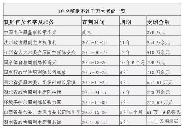 這8虎受賄不到千萬，為何有人獲刑17年？