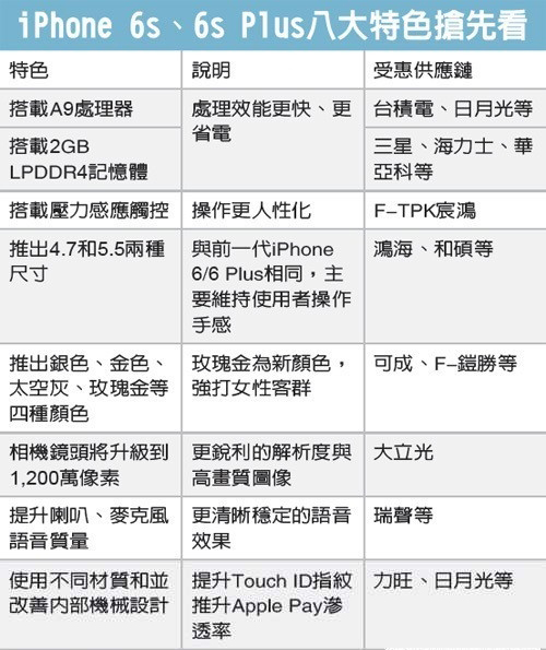 傳iPhone6s今年8月提前發(fā)布 良品率提高 傳iPhone6s今年8月提前發(fā)布 良品率提高